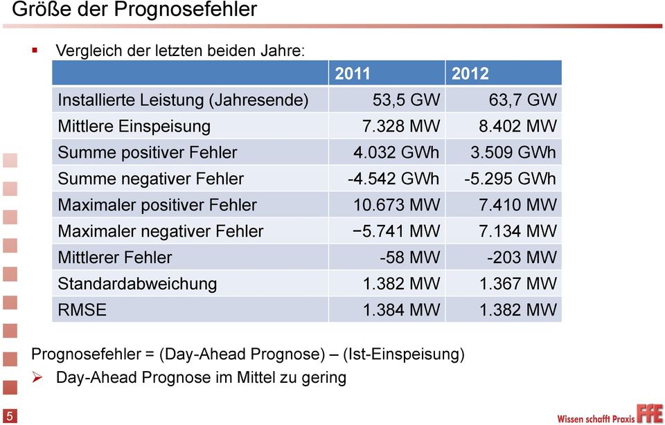 295 GWh Maximaler positiver Fehler 10.673 MW 7.410 MW Maximaler negativer Fehler 5.741 MW 7.
