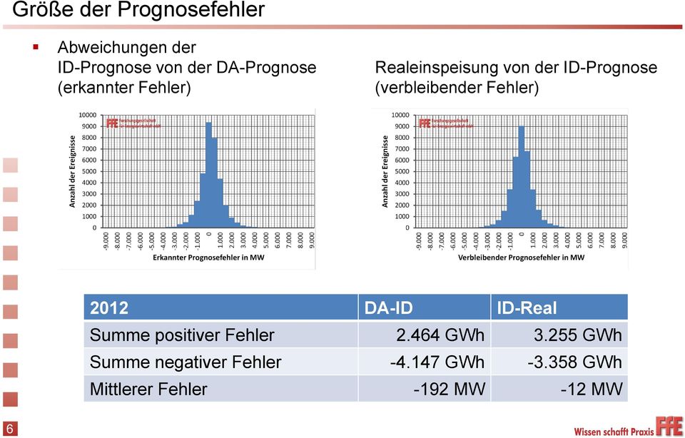 (verbleibender Fehler) 2012 DA-ID ID-Real Summe positiver Fehler 2.