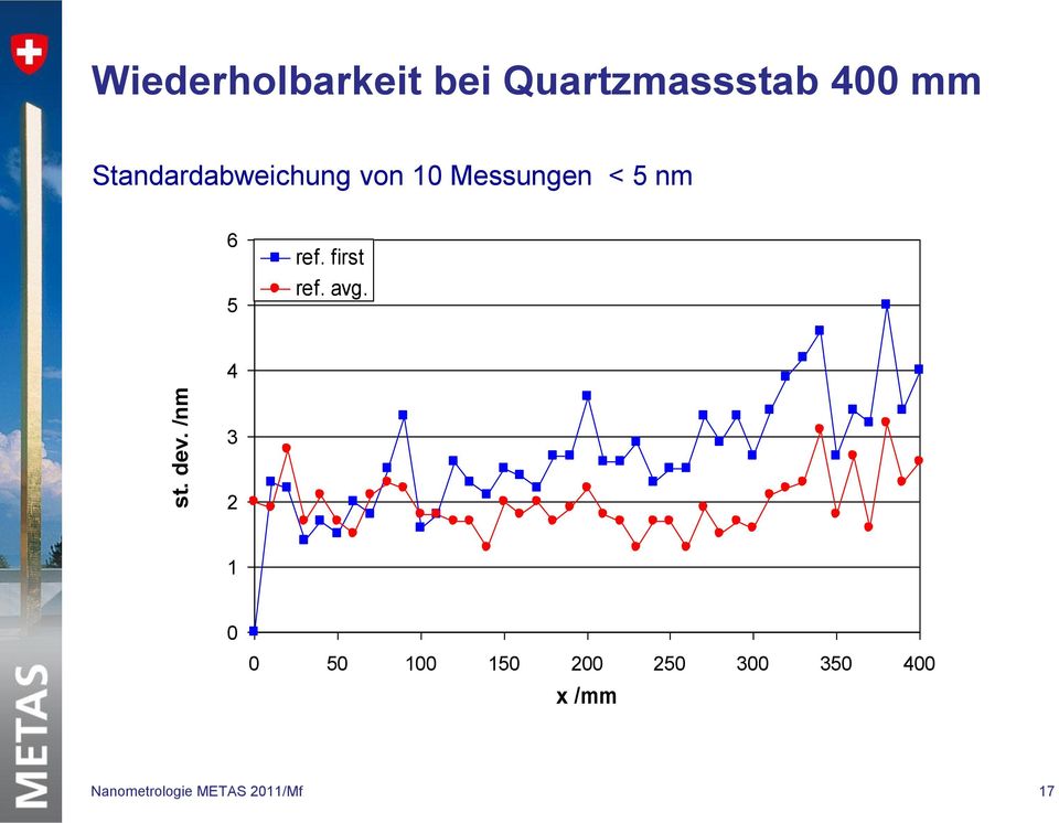 Standardabweichung von 10 Messungen < 5 nm 6 5 ref.