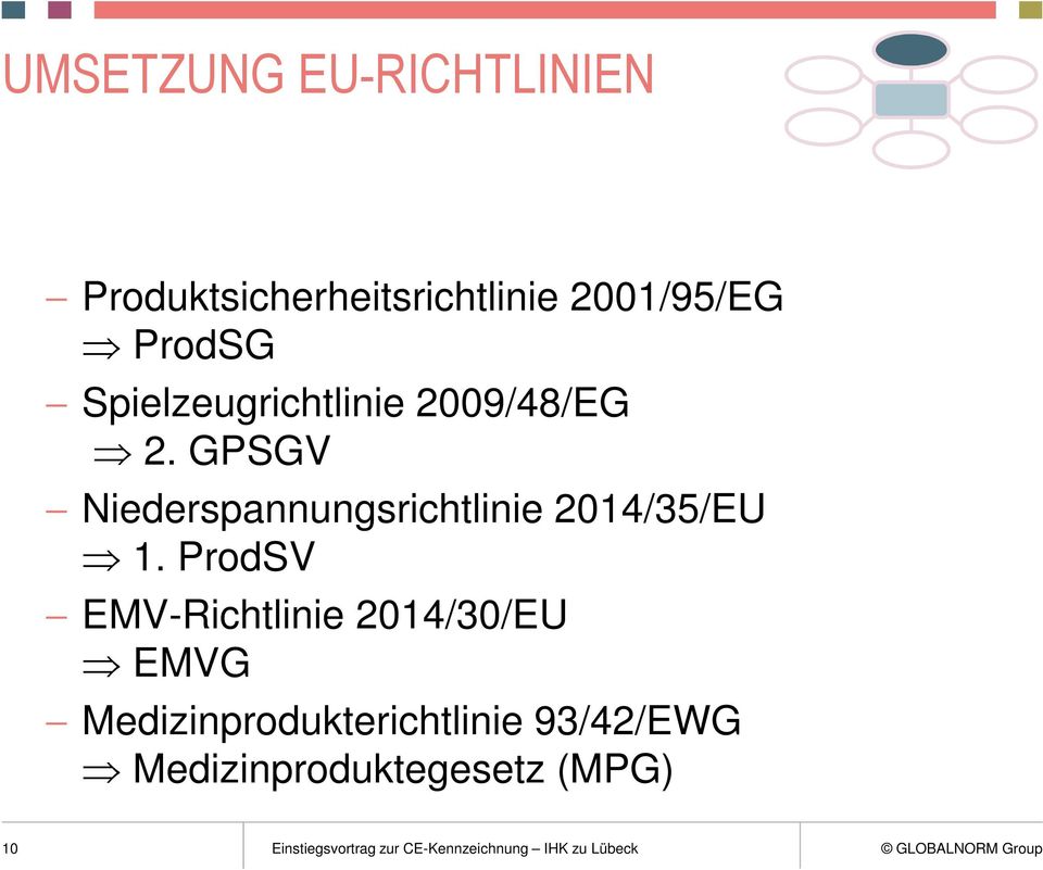 ProdSV EMV-Richtlinie 2014/30/EU EMVG Medizinprodukterichtlinie 93/42/EWG