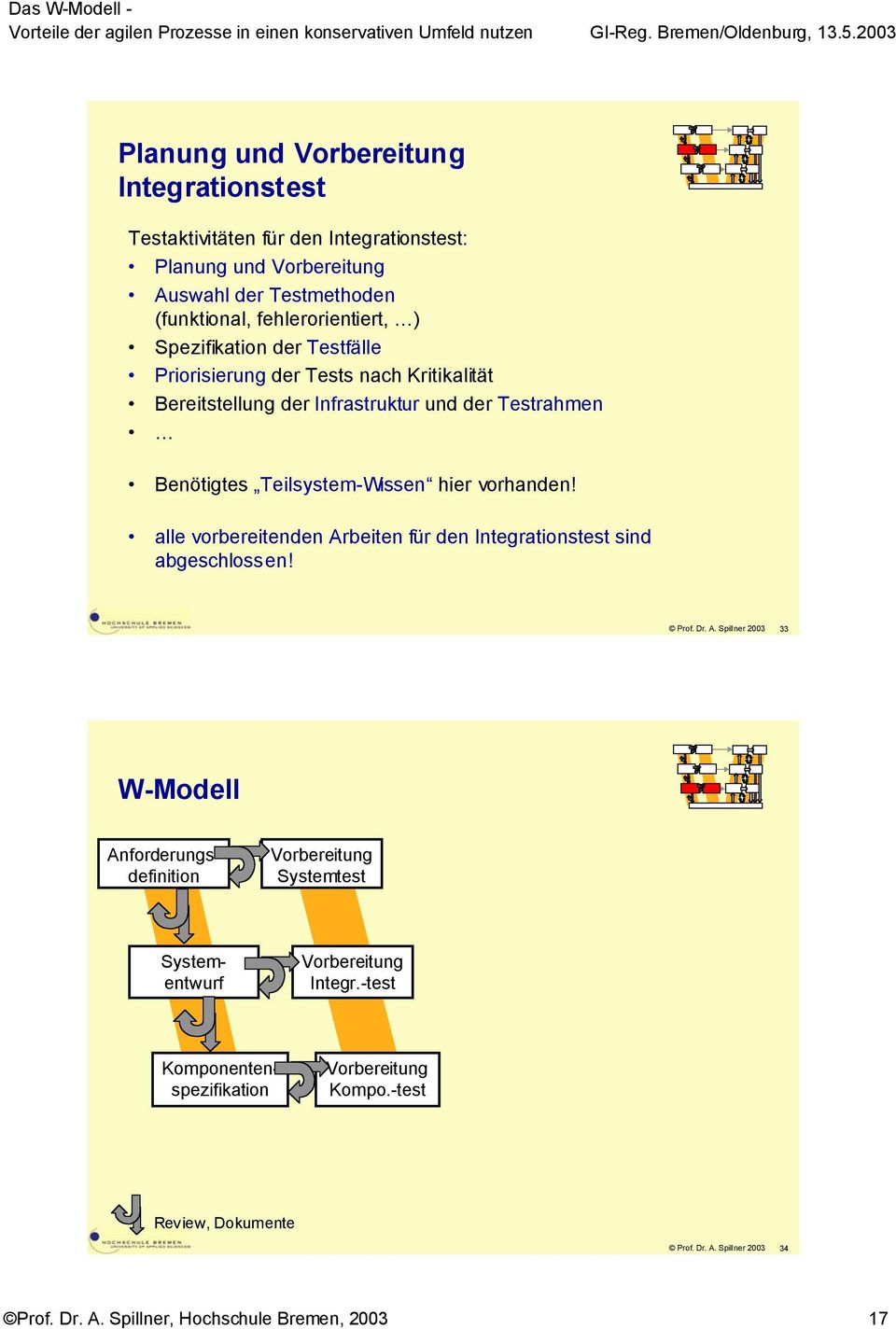 Teilsystem-Wissen hier vorhanden! alle vorbereitenden Arbeiten für den Integrationstest sind abgeschlossen! Prof. Dr. A. Spillner 2003 33 W-Modell Komponentenspezifikation Integr.