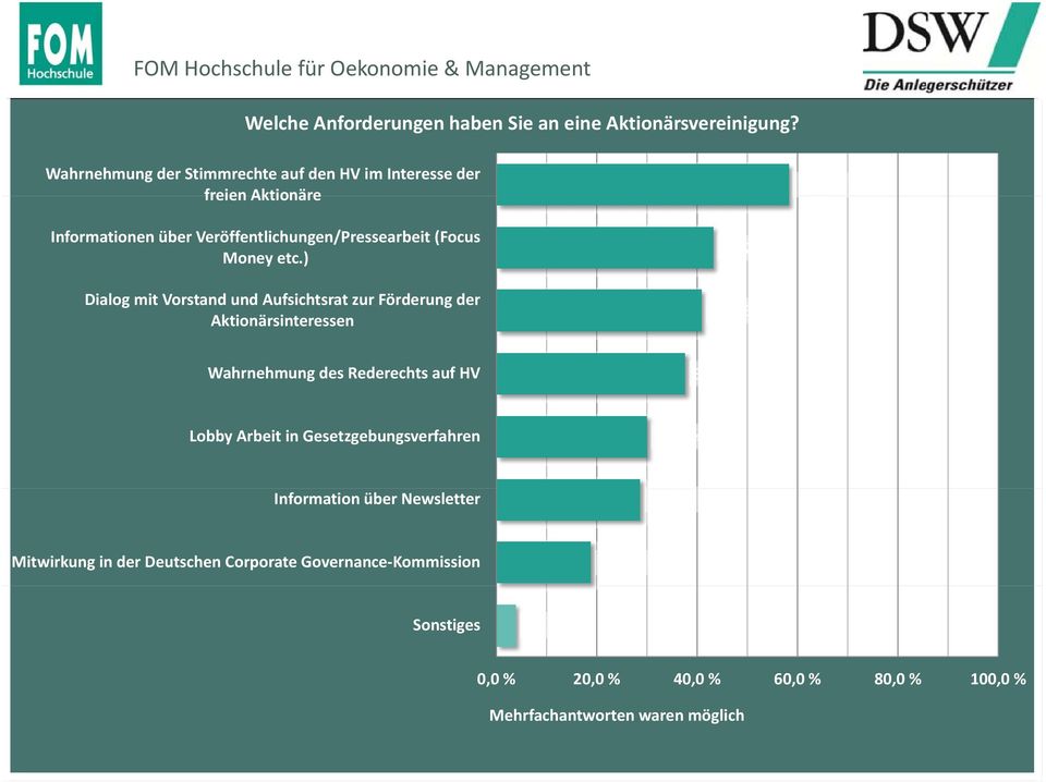 etc.) Dialog il mit Vorstand und Aufsichtsrat fih zur Förderung der Aktionärsinteressen 43,2 % 40,8 % Wahrnehmung des Rederechts auf HV 37,6 %