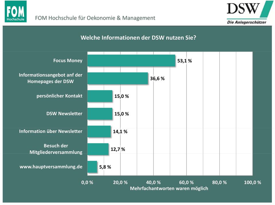 Kontakt 15,0 % DSW Newsletter 15,0 % Information über Newsletter Besuch der