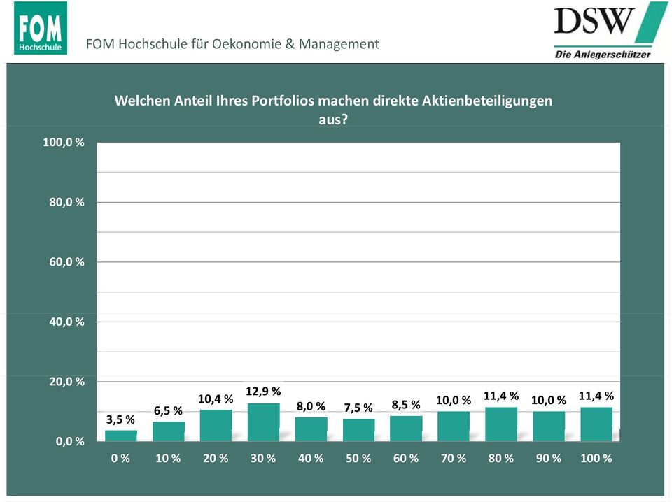 80,0 % 60,0 % 40,0 % 20,0 % 00% 0,0 12,9 % 10,4 % 6,5 % 8,0