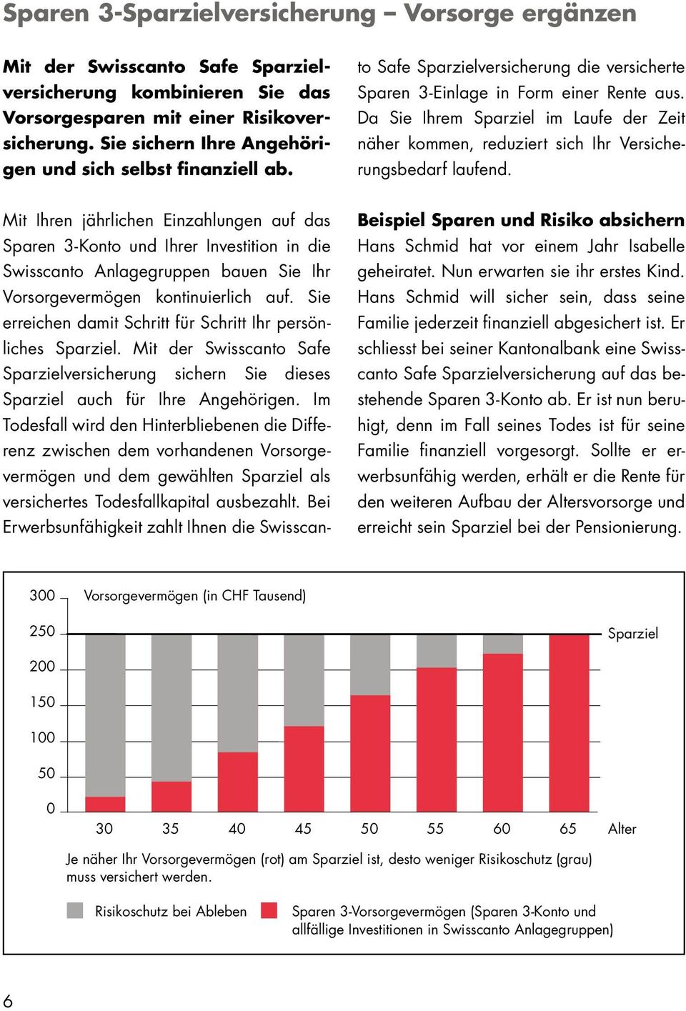 Da Sie Ihrem Sparziel im Laufe der Zeit näher kommen, reduziert sich Ihr Versicherungsbedarf laufend.