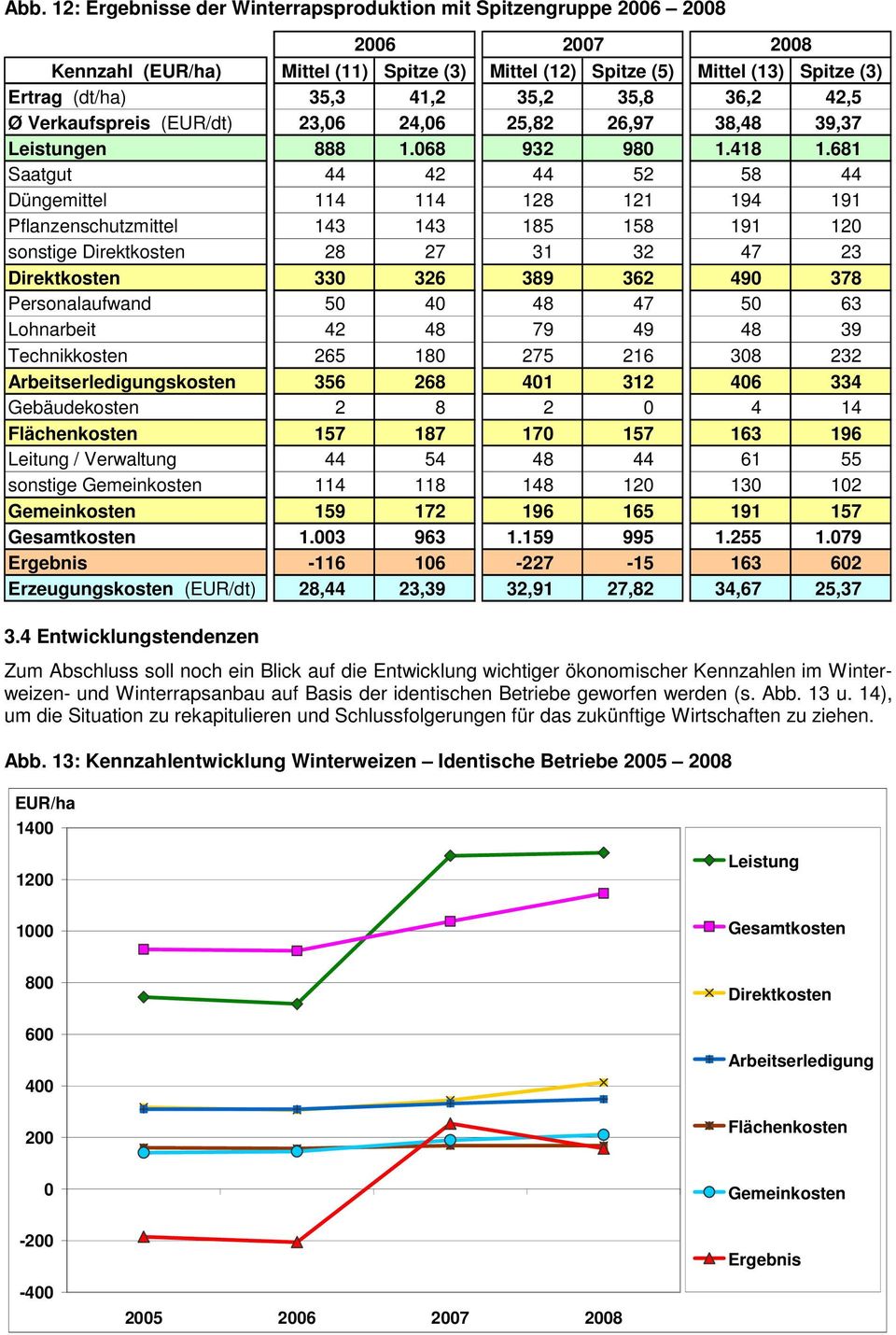 681 Saatgut 44 42 44 52 58 44 Düngemittel 114 114 128 121 194 191 Pflanzenschutzmittel 143 143 185 158 191 120 sonstige Direktkosten 28 27 31 32 47 23 Direktkosten 330 326 389 362 490 378