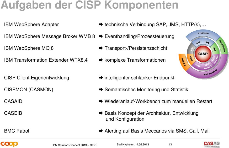 4 Transport-/Persistenzschicht komplexe Transformationen CISP Client Eigenentwicklung CISPMON (CASMON) CASAID CASEIB BMC Patrol intelligenter