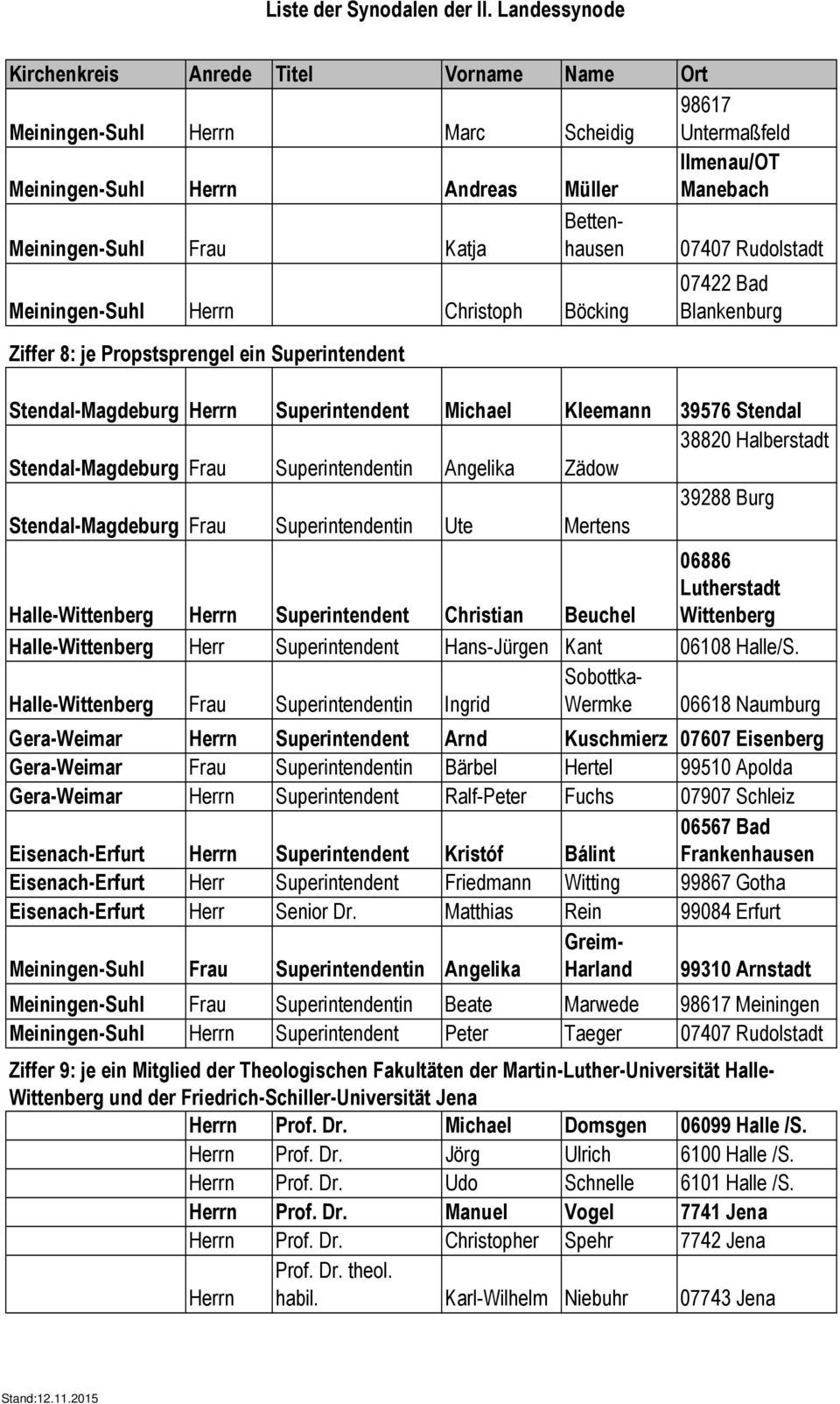 Halberstadt Magdeburg Frau Superintendentin Angelika Zädow 39288 Burg Magdeburg Frau Superintendentin Ute Mertens Kirchenkreis Anrede Titel Vorname Name Ort Meiningen-Suhl Herrn Marc Scheidig 98617