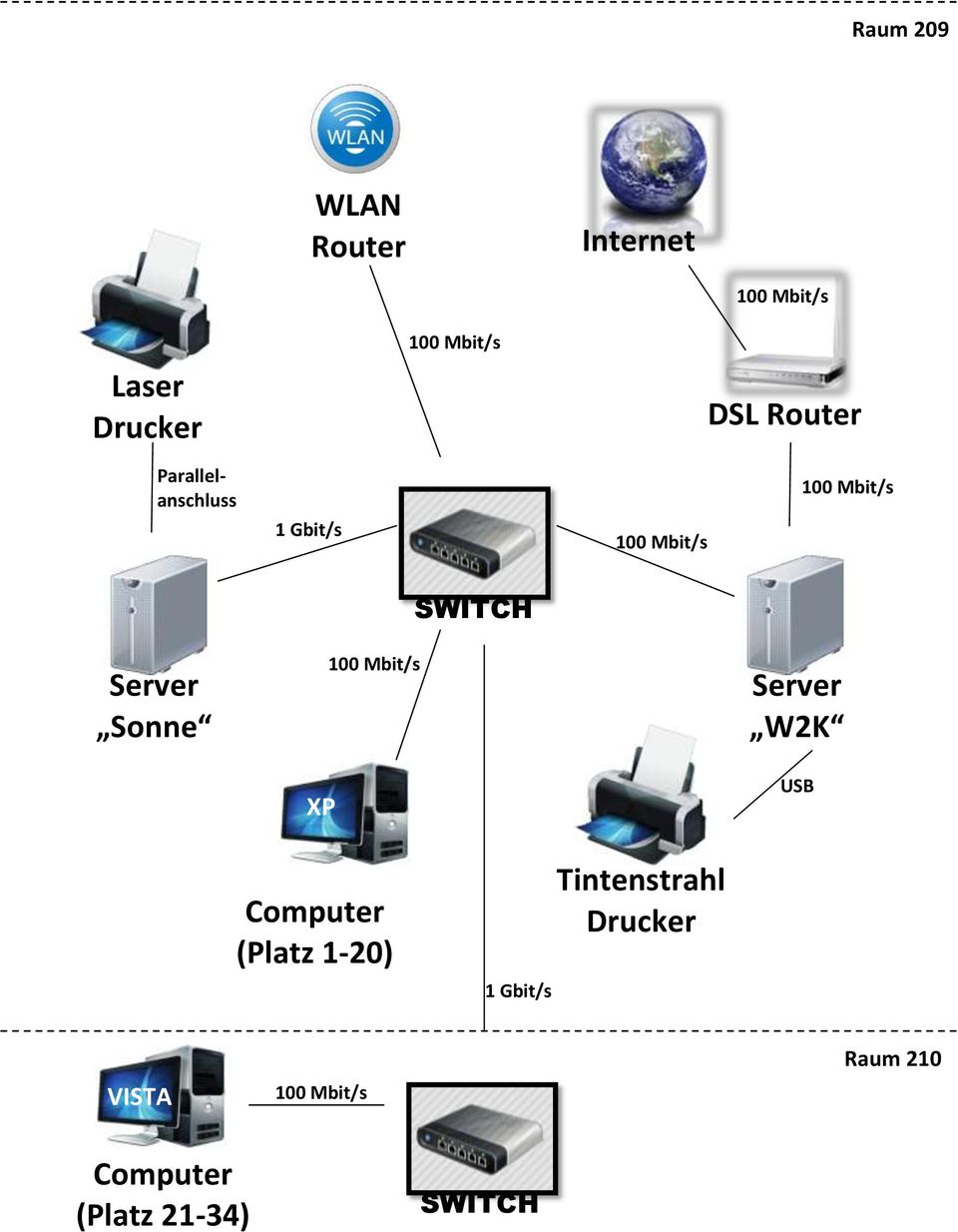 W2K USB Computer (Platz 1-20) 1 Gbit/s
