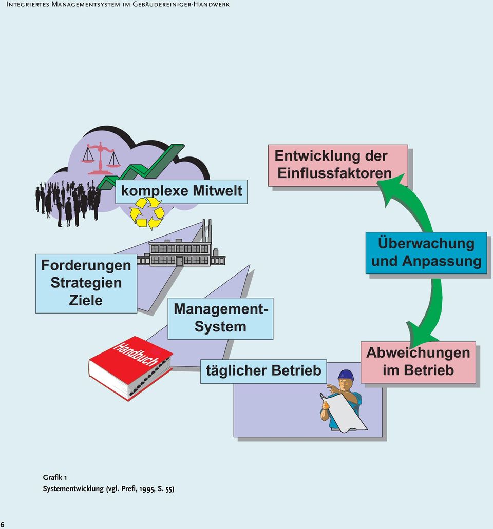 Management- System täglicher Betrieb Überwachung und Anpassung