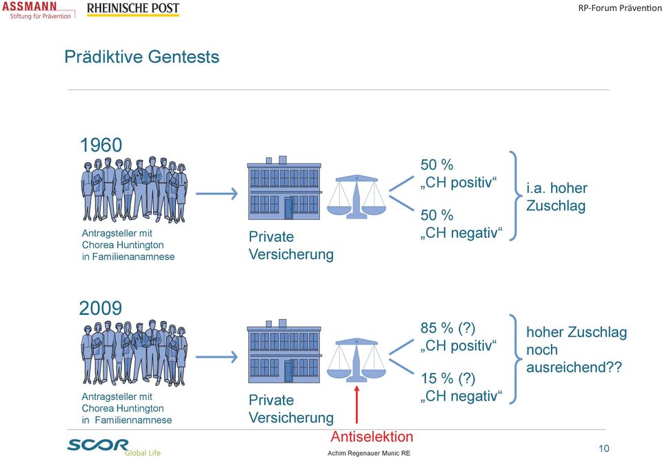 e Versicherung 50 % CH positiv 50 % CH negat