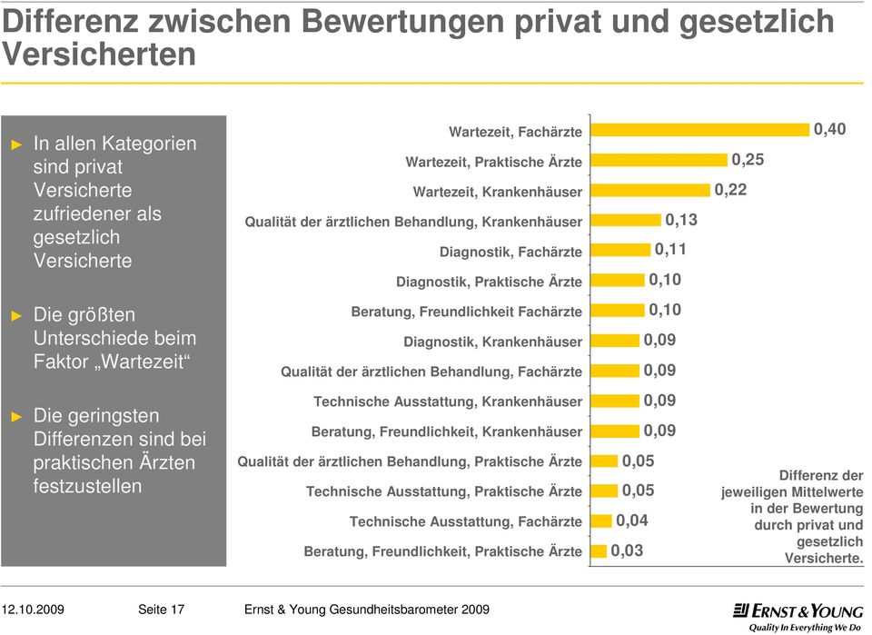 Wartezeit Beratung, Freundlichkeit Fachärzte Diagnostik, Krankenhäuser Qualität der ärztlichen Behandlung, Fachärzte 0,10 0,09 0,09 Die geringsten Differenzen sind bei praktischen Ärzten