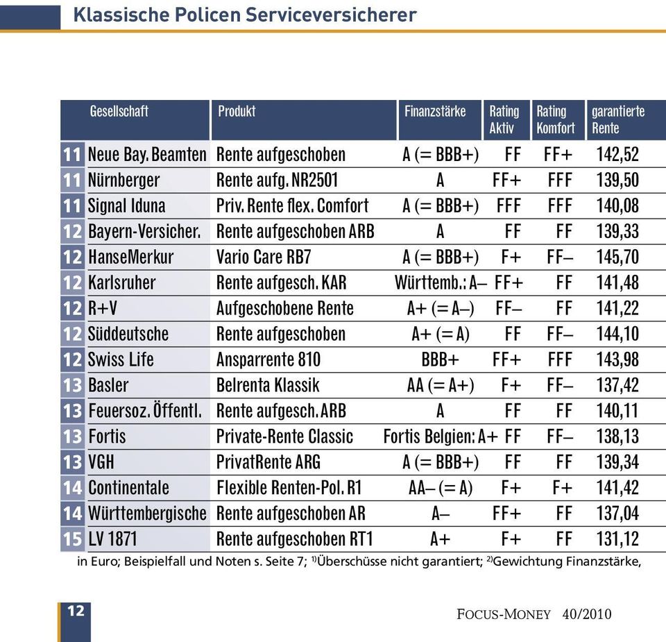 Rente aufgeschoben ARB A FF FF 139,33 12 HanseMerkur Vario Care RB7 A (= BBB+) F+ FF 145,70 12 Karlsruher Rente aufgesch. KAR Württemb.