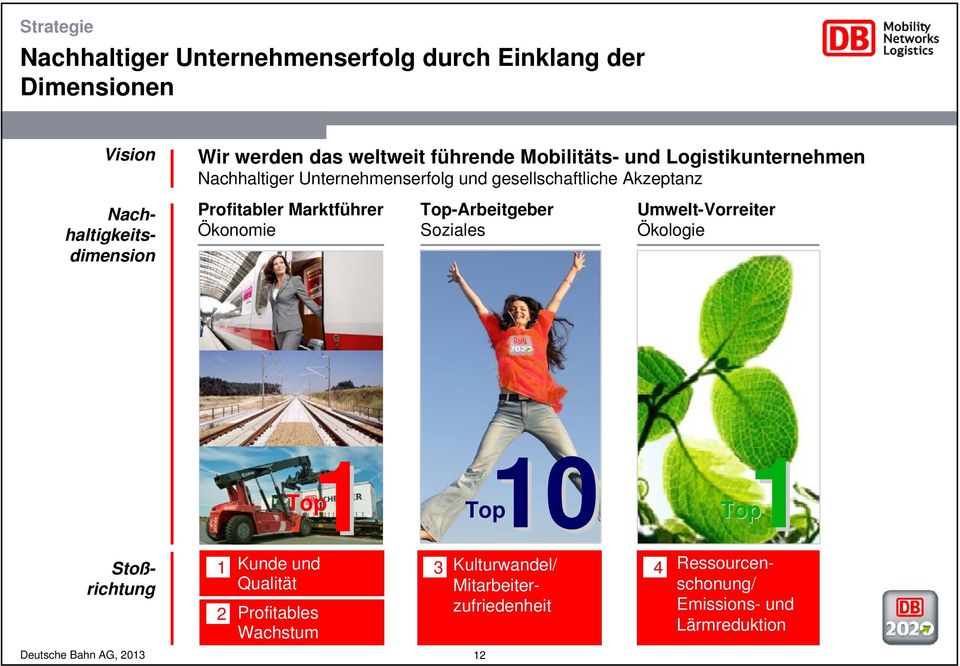 Top-Arbeitgeber Soziales Umwelt-Vorreiter Ökologie 1 2 Kunde und Qualität Profitables Wachstum 1 Top Deutsche Bahn AG, 2013 12