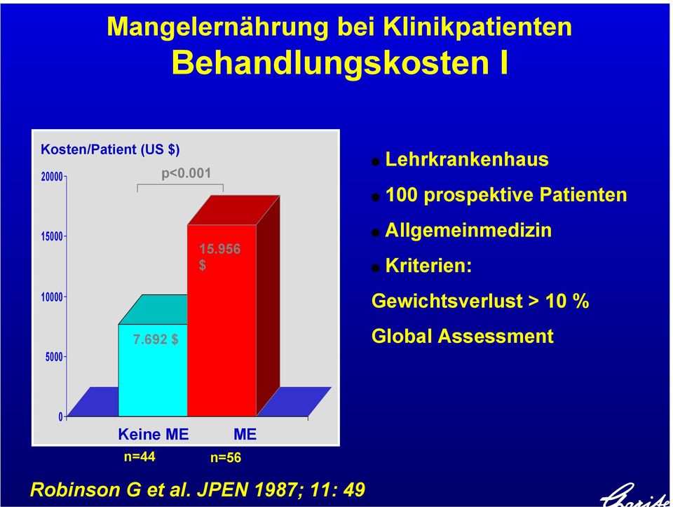 001 Lehrkrankenhaus 100 prospektive Patienten 15000 10000 15.