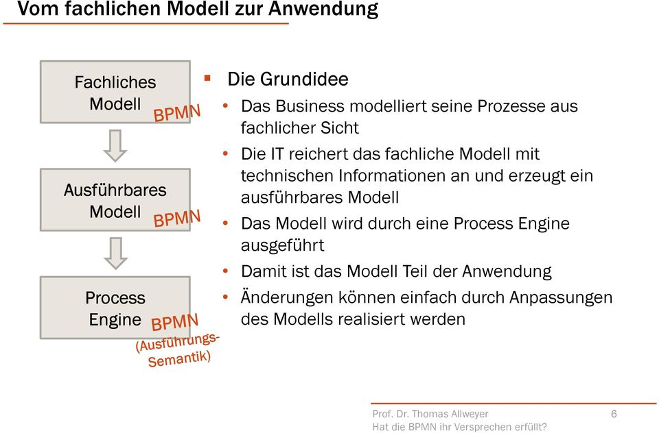 Informationen an und erzeugt ein ausführbares Modell Das Modell wird durch eine ProcessEngine ausgeführt