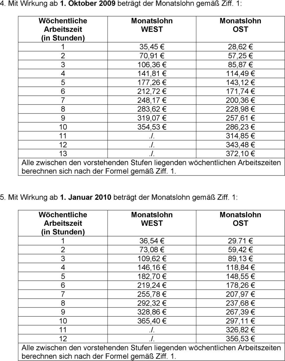 286,23 11./. 314,85 12./. 343,48 13./. 372,10 Alle zwischen den vorstehenden Stufen liegenden wöchentlichen Arbeitszeiten berechnen sich nach der Formel gemäß Ziff. 1. 5. Mit Wirkung ab 1.