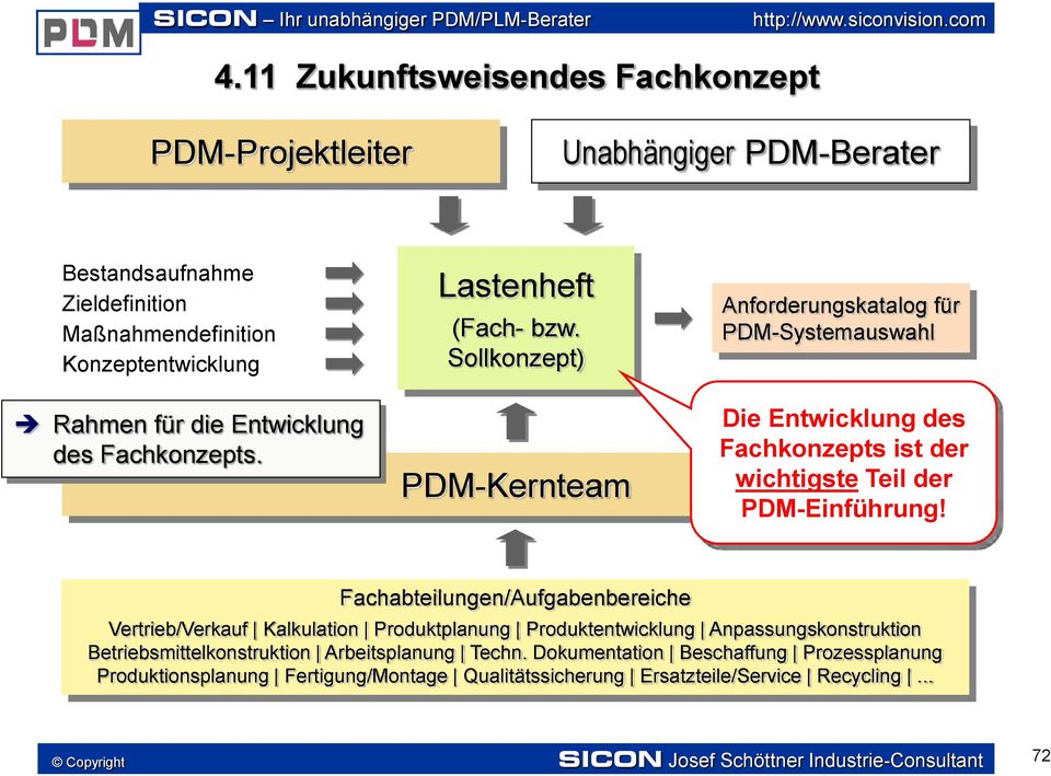 Sollkonzept) PDM-Kernteam Anforderungskatalog für PDM-Systemauswahl Die Entwicklung des Fachkonzepts ist der wichtigste Teil der PDM-Einführung!