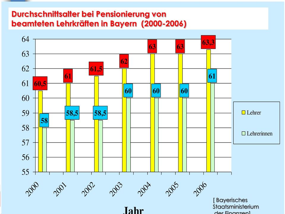 60 60 63,3 61 59 58 57 58 58,5 58,5 Lehrer Lehrerinnen 56 55