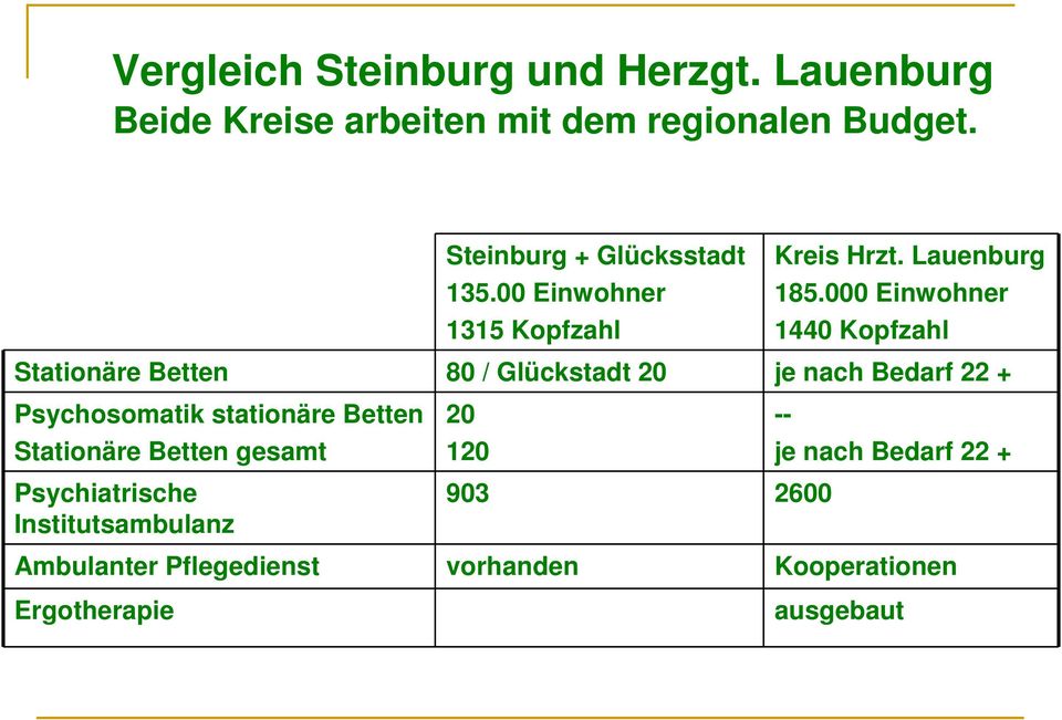 Ambulanter Pflegedienst Ergotherapie Steinburg + Glücksstadt 135.