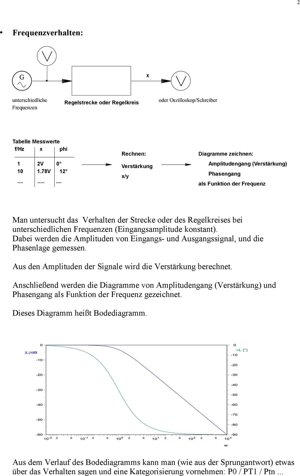 unterschiedlichen Frequenzen (Eingangsamplitude konstant). Dabei werden die Amplituden von Eingangs- und Ausgangssignal, und die Phasenlage gemessen.