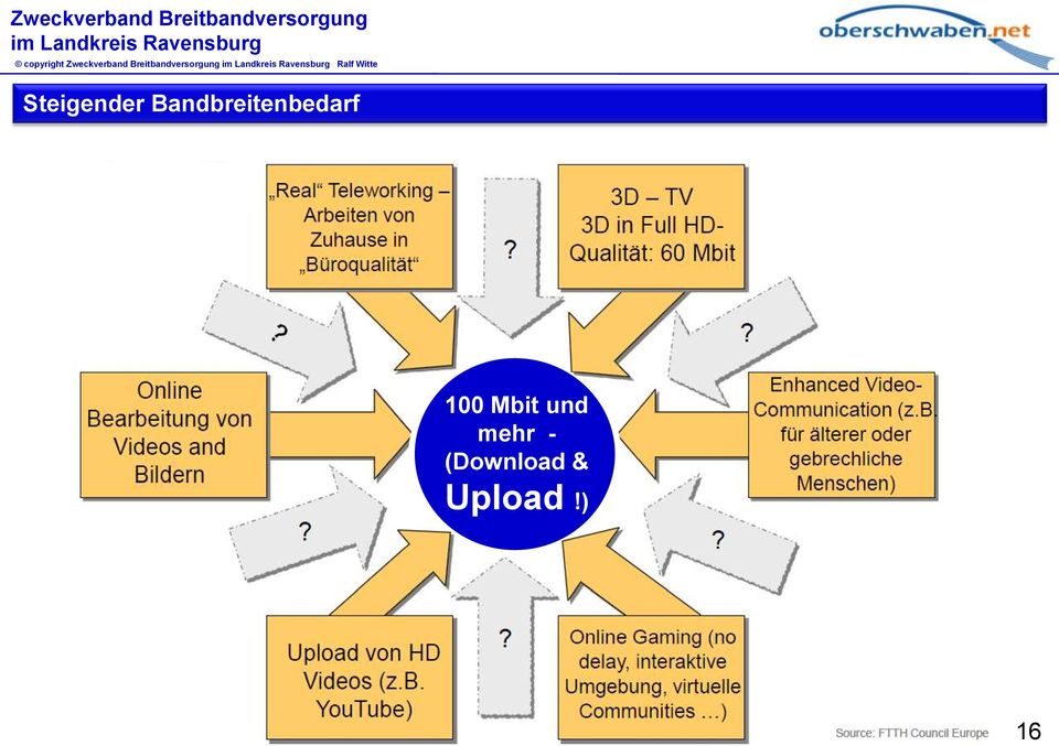 Steigender Bandbreitenbedarf