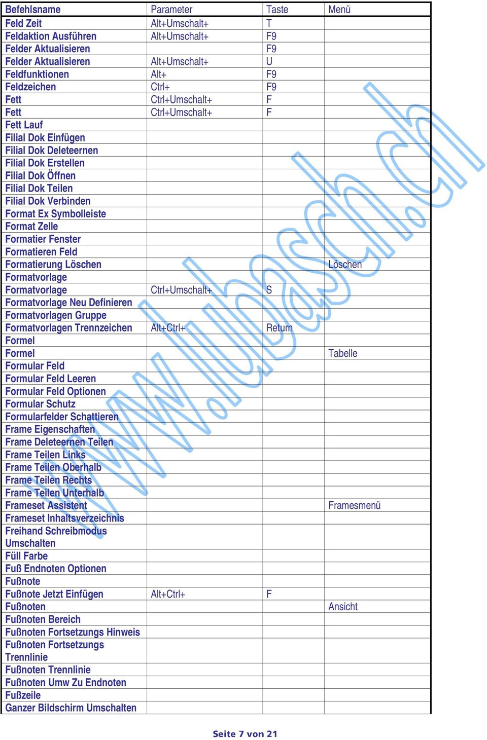 Fenster Formatieren Feld Formatierung Löschen Löschen Formatvorlage Formatvorlage Ctrl+Umschalt+ S Formatvorlage Neu Definieren Formatvorlagen Gruppe Formatvorlagen Trennzeichen Alt+Ctrl+ Return