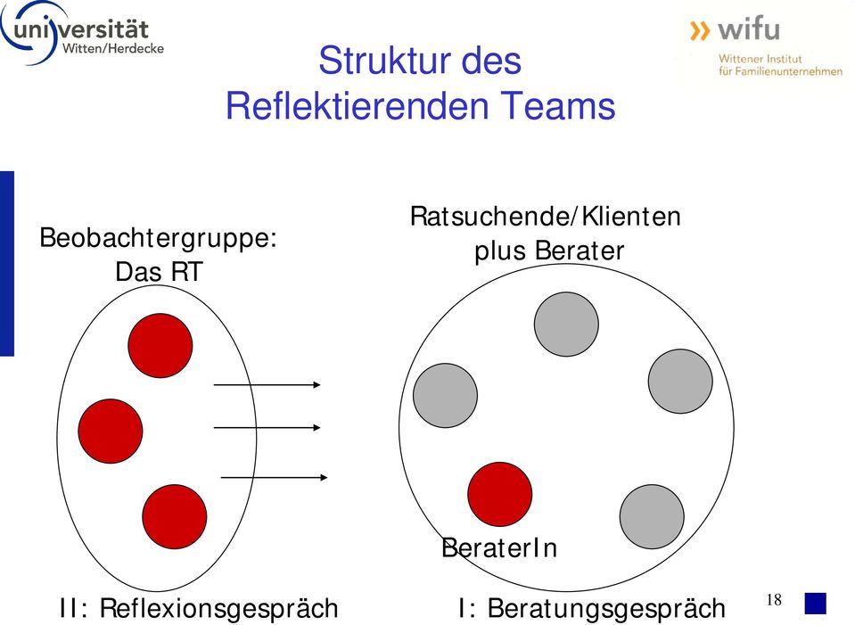 Ratsuchende/Klienten plus Berater