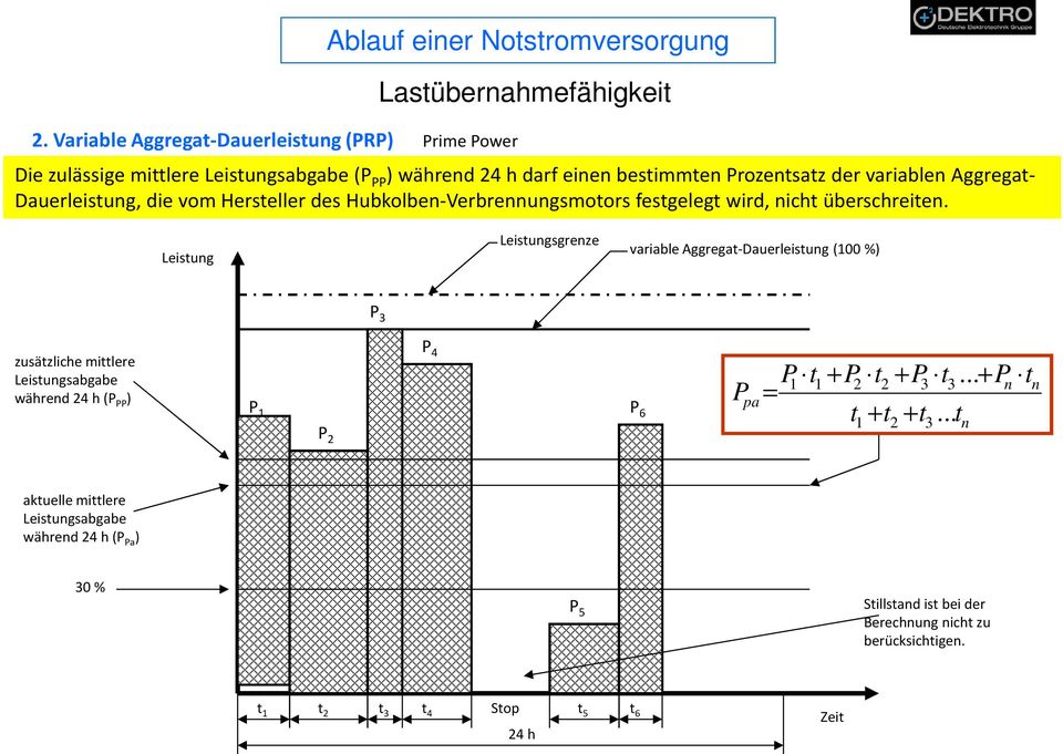 Leistung Leistungsgrenze variable Aggregat-Dauerleistung (100 %) P 3 zusätzliche mittlere Leistungsabgabe während 24 h (P PP ) P 1 P 2 P4 P 6 P pa P t P t P t P t 1 1 + 2 2 + 3