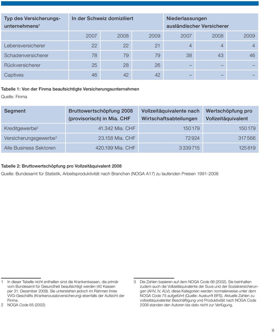 CHF Vollzeitäquivalente nach Wirtschaftsabteilungen Wertschöpfung pro Vollzeitäquivalent Kreditgewerbe 2 41.342 Mia. CHF 150 179 150 179 Versicherungsgewerbe 3 23.158 Mia.