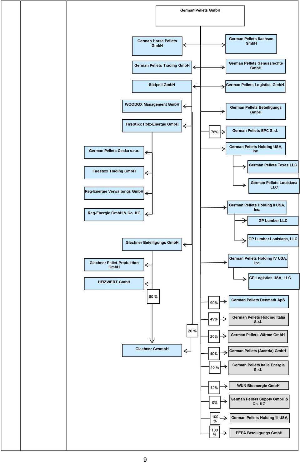 z-Energie GmbH 76% German Pellets EPC S.r.l. German Pellets Ceska s.r.o.