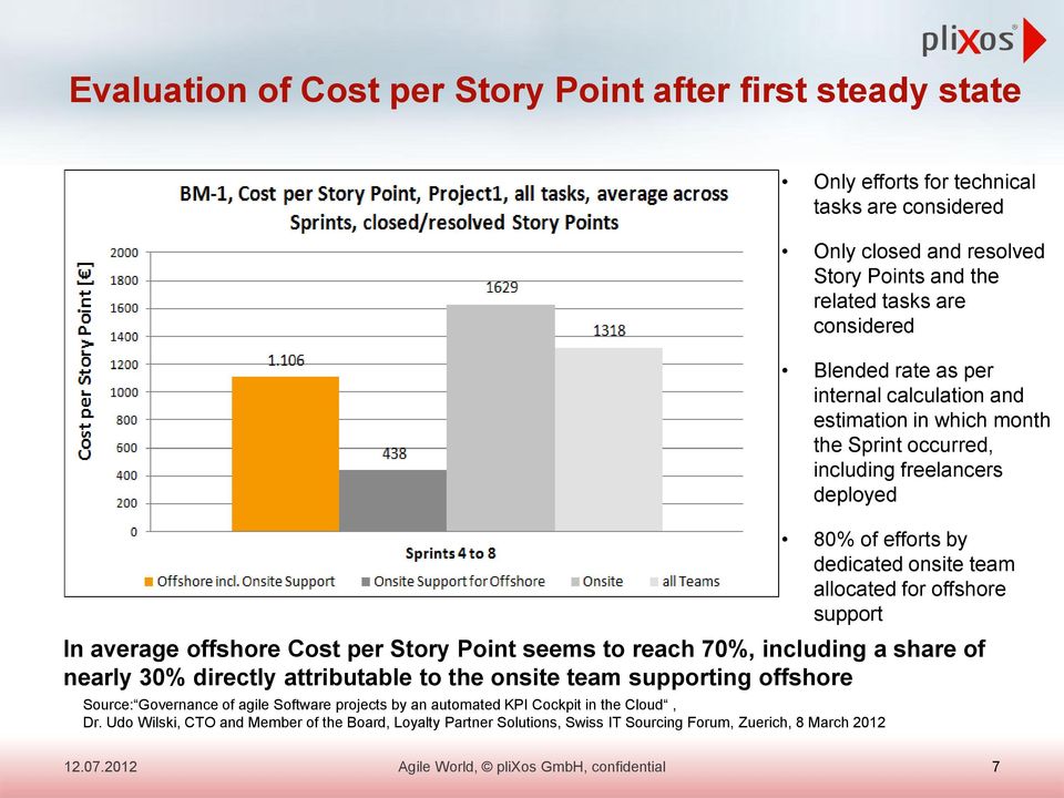 offshore support In average offshore Cost per Story Point seems to reach 70%, including a share of nearly 30% directly attributable to the onsite team supporting offshore Source: