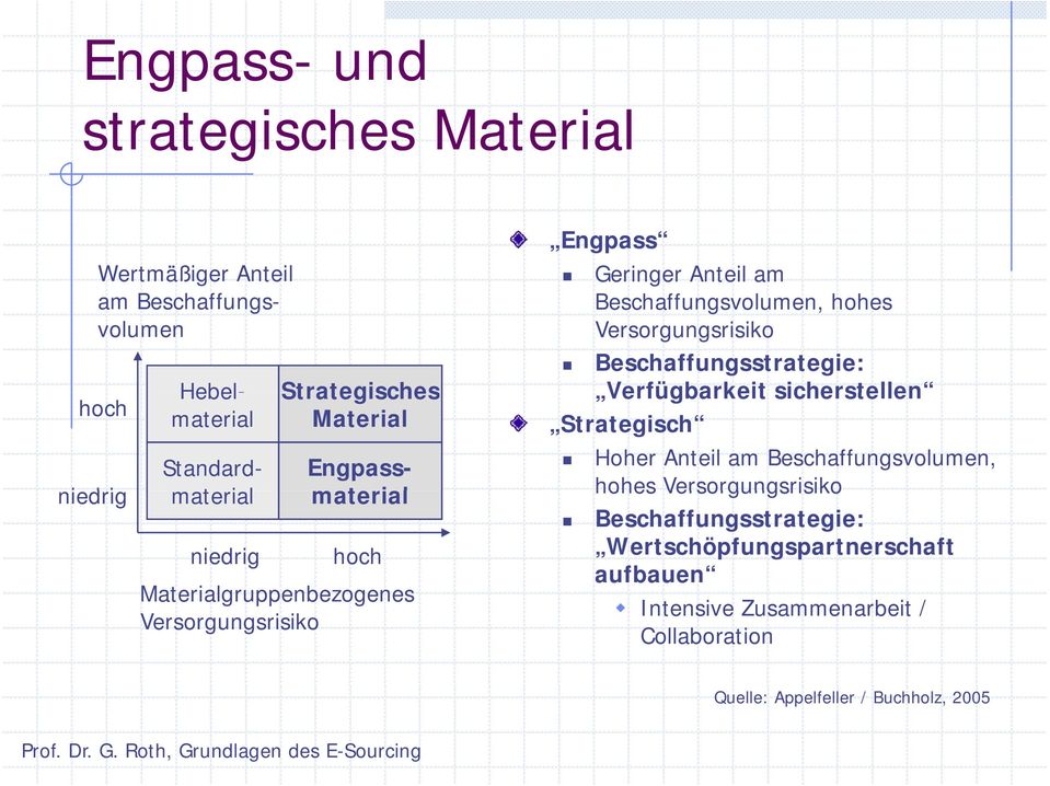 Beschaffungsvolumen, hohes h Versorgungsrisiko Beschaffungsstrategie: Verfügbarkeit sicherstellen Strategisch Hoher Anteil am