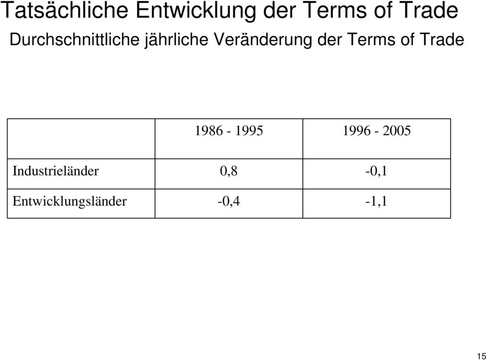 Terms of Trade 1986-1995 1996-2005