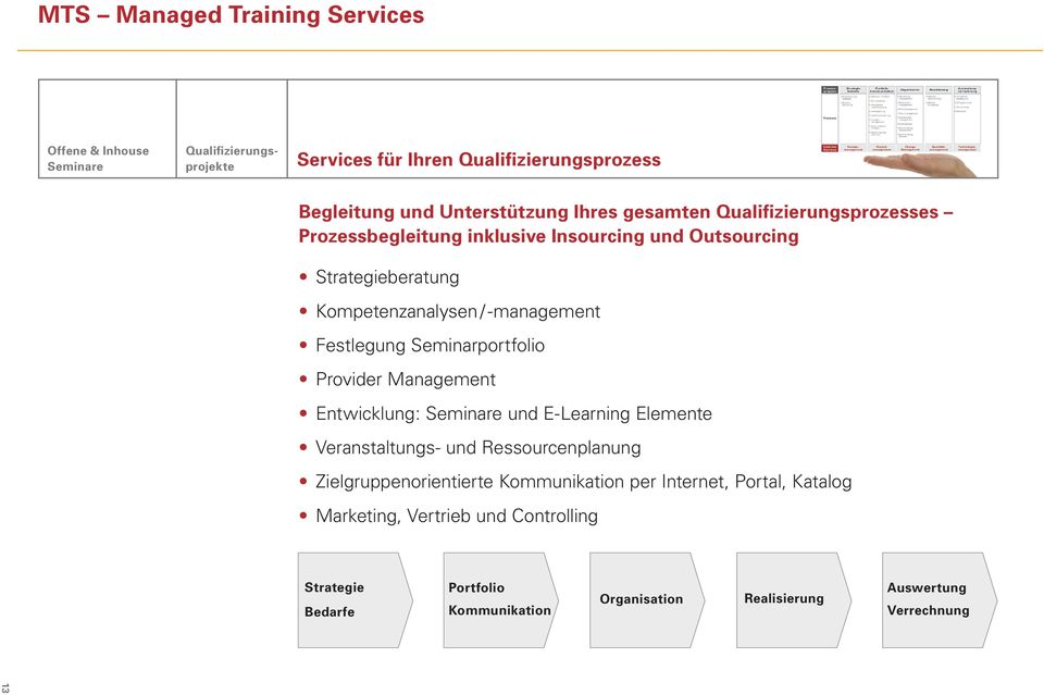 Festlegung Seminarportfolio Provider Management Entwicklung: Seminare und E-Learning Elemente Veranstaltungs- und Ressourcenplanung norientierte