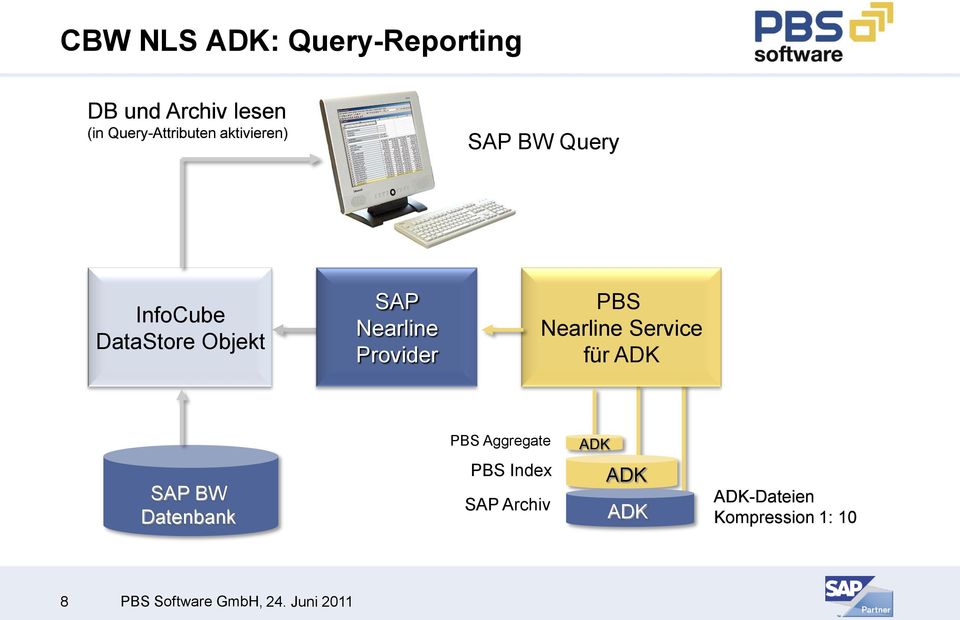 PBS Nearline Service für ADK PBS Aggregate ADK SAP BW Datenbank PBS Index
