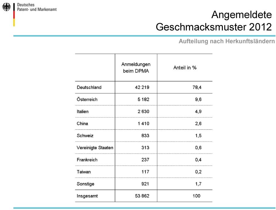 2012 Aufteilung