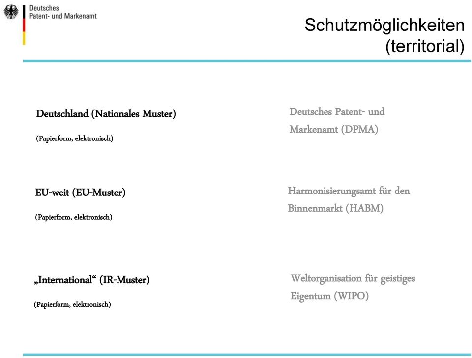 (Papierform, elektronisch) Harmonisierungsamt für den Binnenmarkt (HABM)