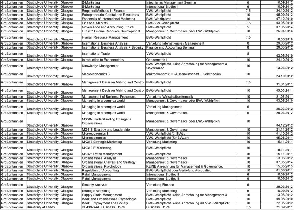 10.2012 Großbritannien Strathclyde University, Glasgow Entrepreneurial Capital and Resources BWL-Wahlpflicht 10 05.09.