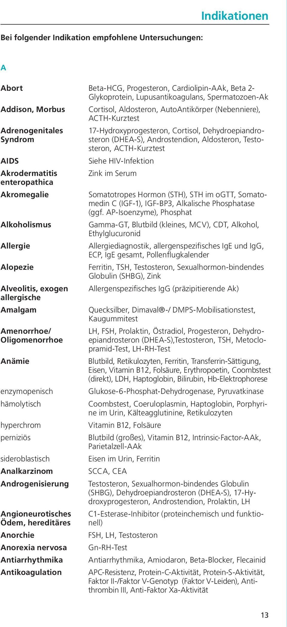 Amenorrhoe/ Oligomenorrhoe Anämie enzymopenisch hämolytisch hyperchrom perniziös sideroblastisch Analkarzinom Androgenisierung Angioneurotisches Ödem, hereditäres Anorchie Anorexia nervosa