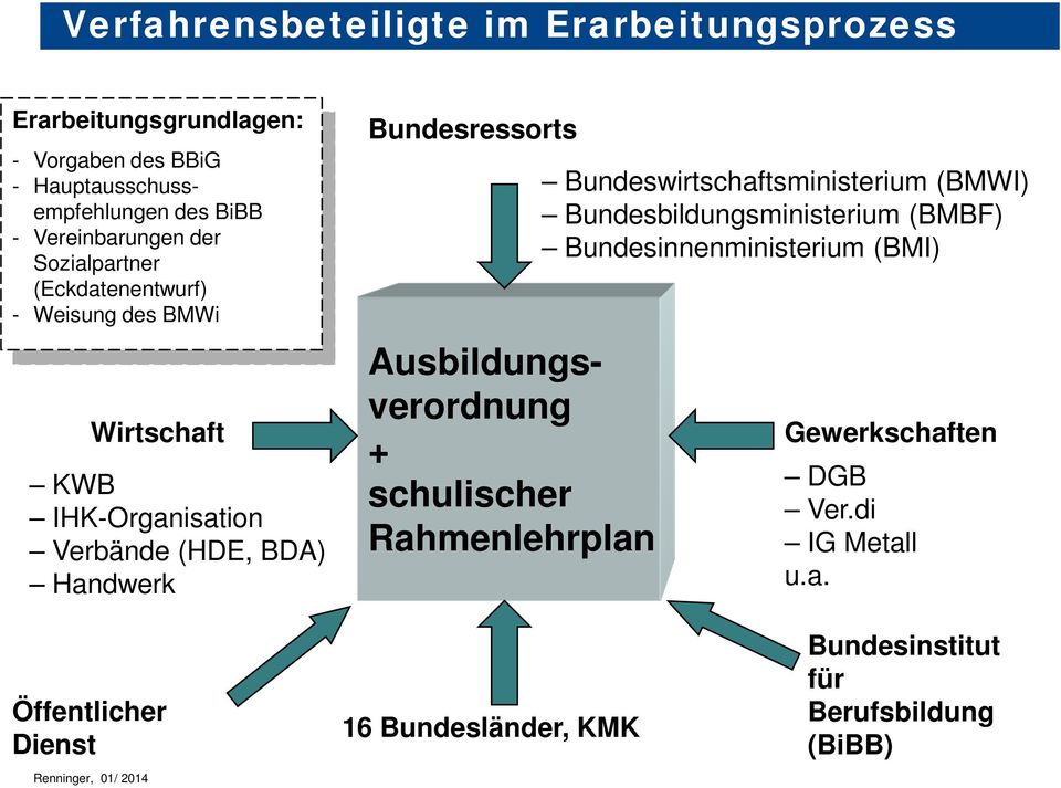 Ausbildungsverordnung + schulischer Rahmenlehrplan Bundeswirtschaftsministerium (BMWI) Bundesbildungsministerium (BMBF) Bundesinnenministerium