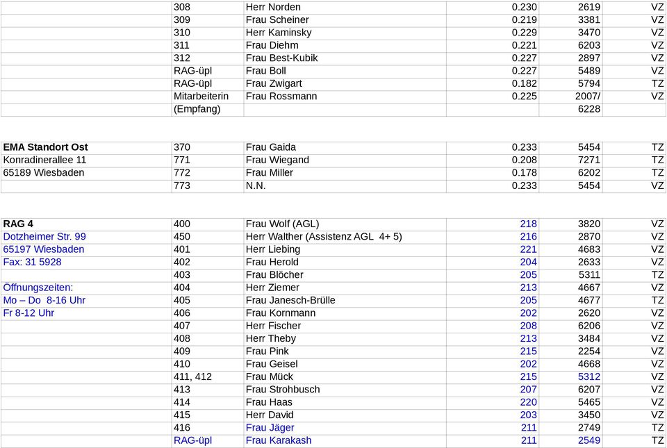 208 7271 TZ 65189 Wiesbaden 772 Frau Miller 0.178 6202 TZ 773 N.N. 0.233 5454 VZ RAG 4 400 Frau Wolf (AGL) 218 3820 VZ Dotzheimer Str.