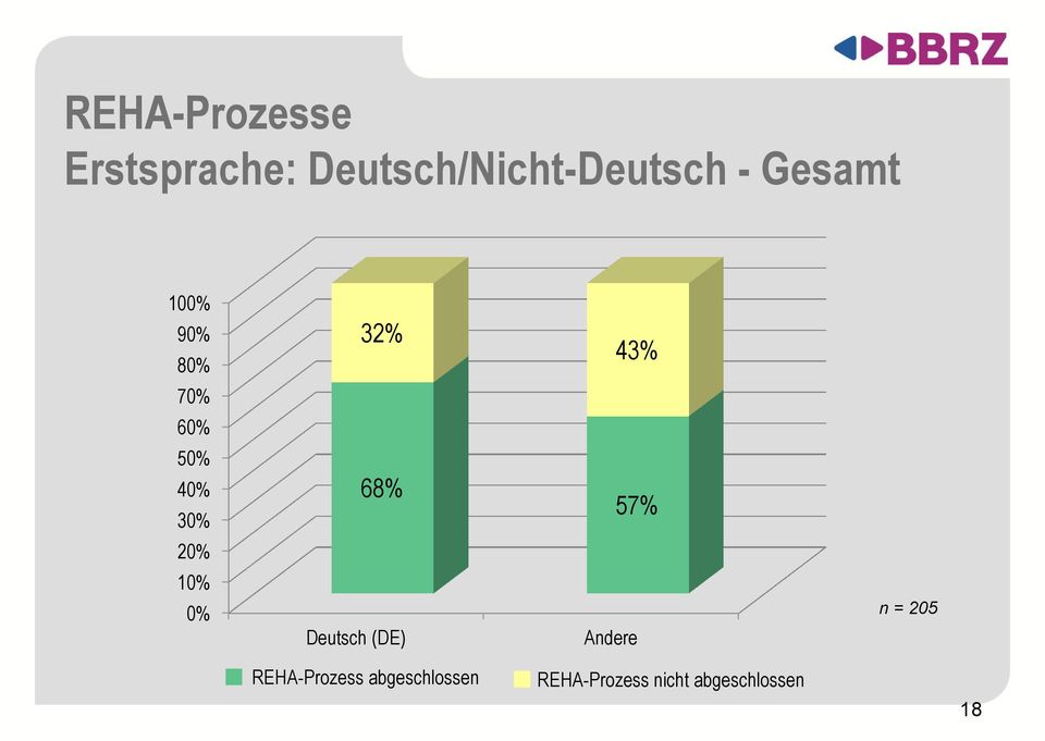 57% 20% 10% 0% Deutsch (DE) Andere n = 205