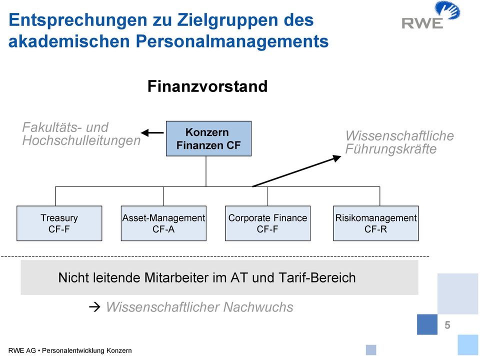 Treasury CF-F Asset-Management CF-A Corporate Finance CF-F Risikomanagement CF-R Nicht