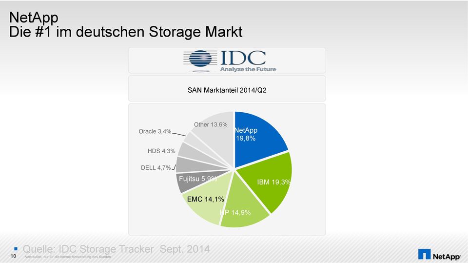 5,9% EMC 14,1% IBM 19,3% HP 14,9% Quelle: IDC Storage Tracker