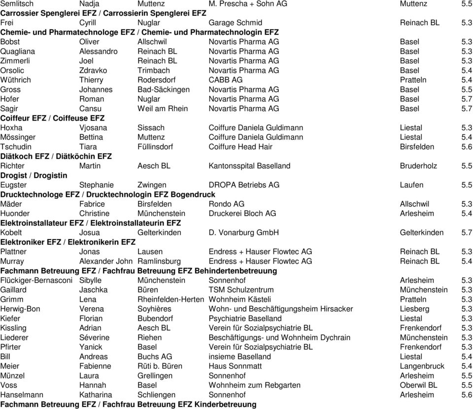 3 Zimmerli Joel Reinach BL Novartis Pharma AG Basel 5.3 Orsolic Zdravko Trimbach Novartis Pharma AG Basel 5.4 Wüthrich Thierry Rodersdorf CABB AG Pratteln 5.