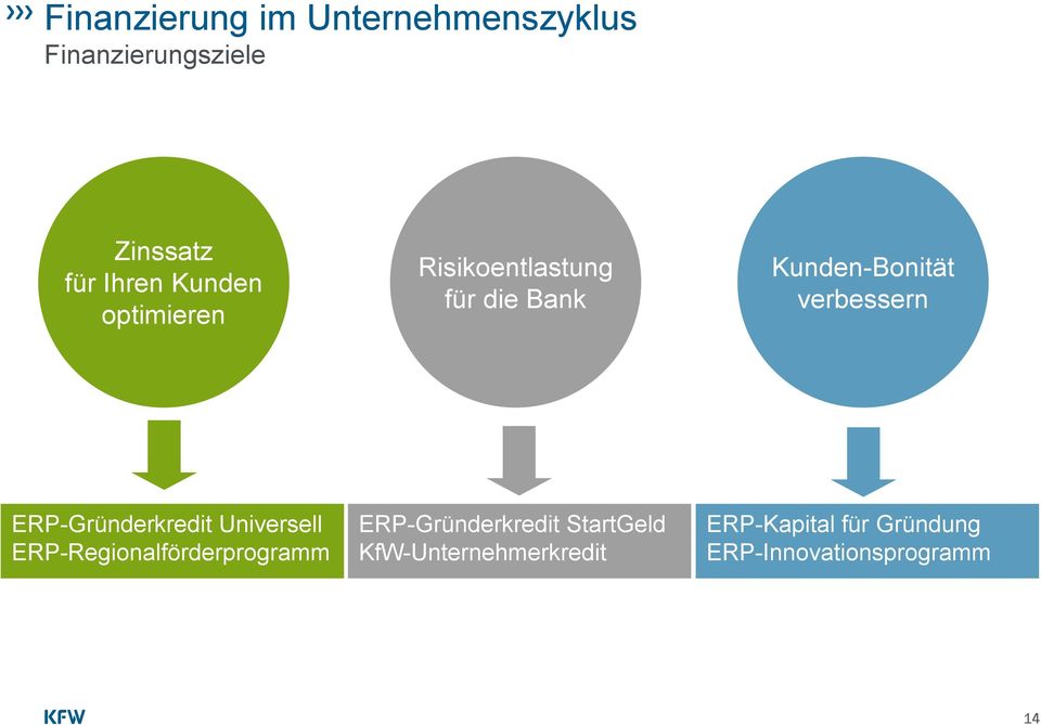 ERP-Gründerkredit Universell ERP-Regionalförderprogramm ERP-Gründerkredit