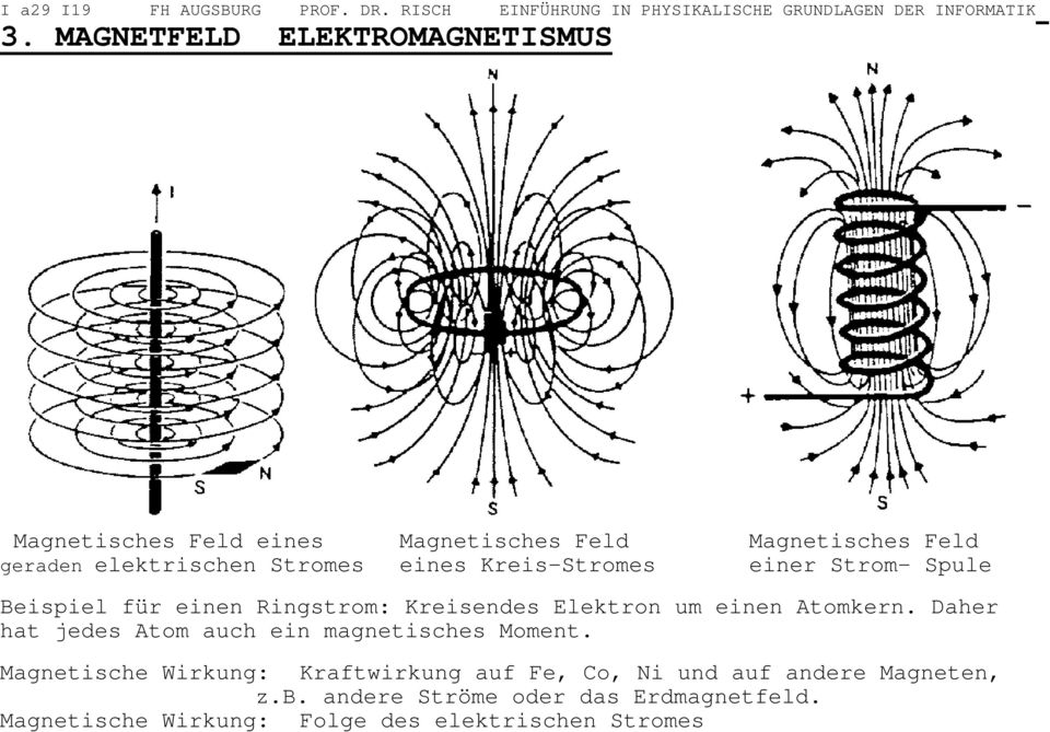 Kreis-Stromes einer Strom- Spule Beispiel für einen Ringstrom: Kreisendes Elektron um einen Atomkern.