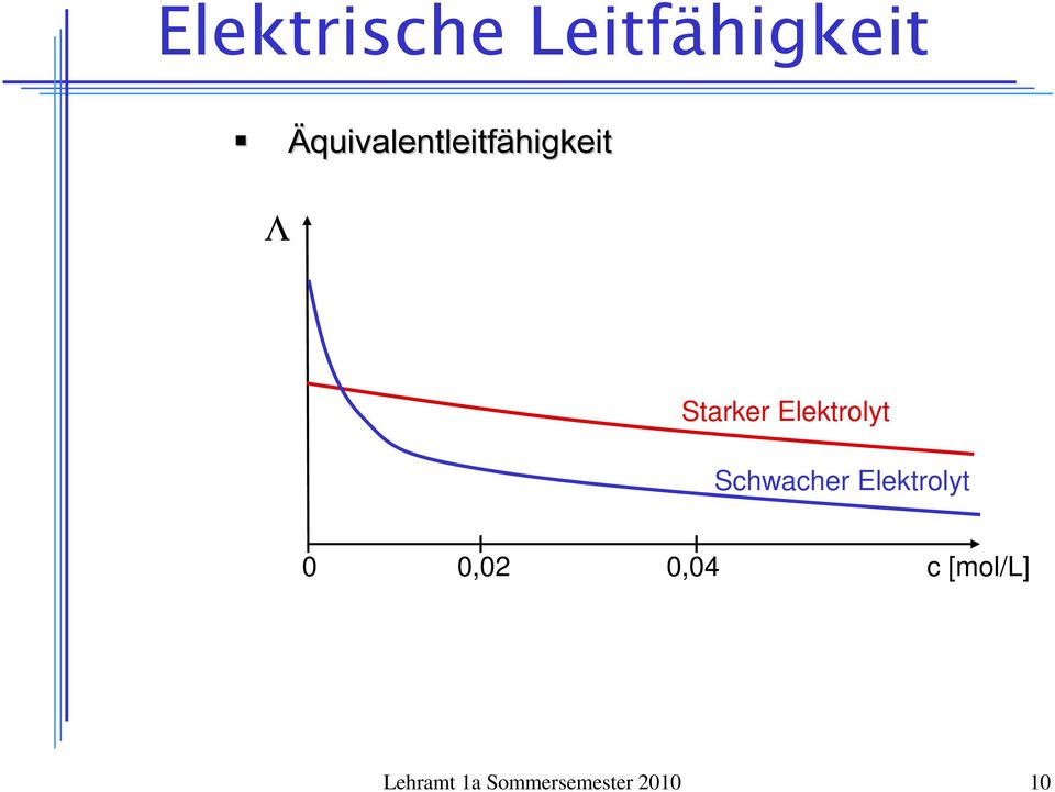 Elektrolyt 0 0,02 0,04 c
