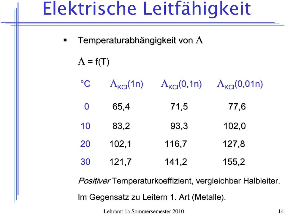 141,2 155,2 Positiver Temperaturkoeffizient, vergleichbar albleiter.